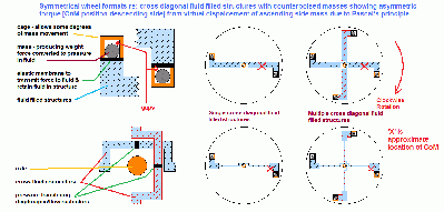 fletchers' wheels1
<br />
<br />See pictures of fletchersâ€™ wheels, single cross diagonal &amp; multiple fluid filled structures in rotary format.