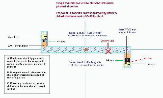 Pressure creating buoyancy in symmetrical device displacement CoM