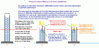 Pressure Induced Buoyancy