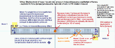 Virtual Displacement of Mass re Asymmetric Torque about a fulcrum