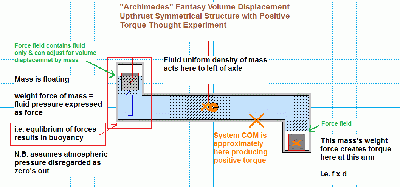 Archimedes Fantasy Thought Experiment