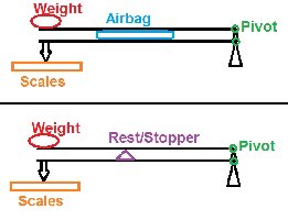 This shows the two experiments I performed with this setup. Firstly I tried to spread the weight with an airbag (of sorts) containing a fluid (air).