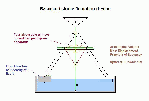 Balanced Single Float Mass Device1