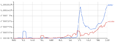 Chart, how often &quot;Oomph&quot; and &quot;Bessler&quot; found in Google book search.