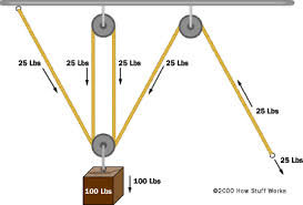 25 lbs. of force can lift 100 lbs. equal drop, equal lift.