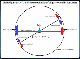 CMB alignment of the universe with earth's equinox and ecliptic axes