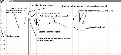 Marked up graph of swinging weight