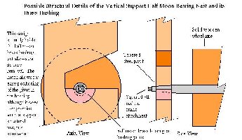 This is the way I would construct the vertical supports for one of Bessler's wheels...