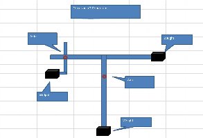 Forces on a T-pendulum