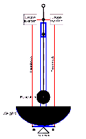 Pendulum with feedback.