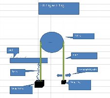 lift 4 pound with 1 pound via a pulley and a preloaded spring