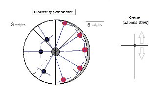 Imbalance preponderance switch 3&5 to 5&3 by Kreuz.jpg