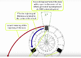 Mooie Engine
<br />
<br />3 x 1.5 ton masses !