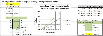 Centrifugal Force - Constant Angular Velocity