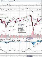 Beginning to Short the Dow