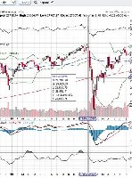 Ending shorting the Dow