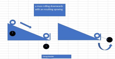 mass rolling downhill and do an upswing