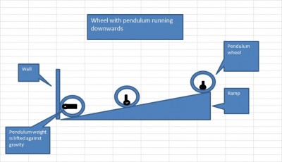 pendulum in a wheel with impact/collision