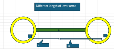 different length of lever arms