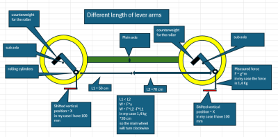 different lever arms