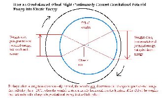 This indicates how we must calculate changes in gravitational potential energy differently within a working gravity wheel.