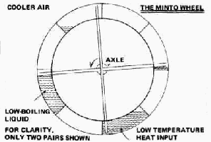 Minto's wheel concept.