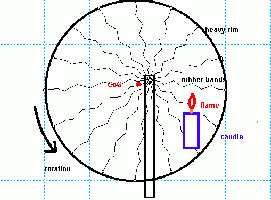 Thermal Wheel - small orbiting CoG, able to reach position of highest potential again &amp; again