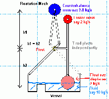 A Single Floatation Mech - (the bucket, the counter weight &amp; the float).