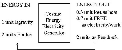 Principle of working Cosmic Energy
<br />Electricity Generator