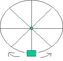 Weight on a Wheel should be analyzed as a pendulum