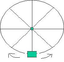 Figure 6  The Weighted, unbalanced or overbalanced Wheel is the same as the Pendulum