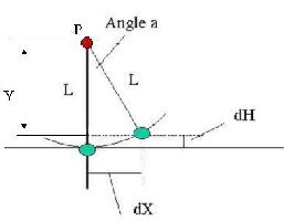 The Arc of Swing of the Pendulum showing the vertical and horizontal displacement