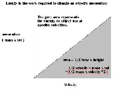 The kinetic energy formula is simply the area of a velocity-momentum graph. As an object gets higher velocities, it requires more work to change its momentum