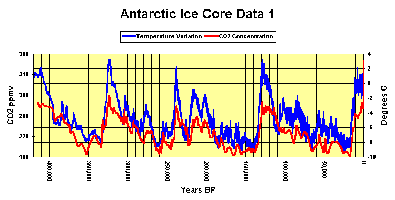 400 000 years CO2 vs Temp.gif