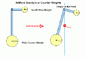 Mechanical Counter Weight Action