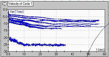 Wheel speed up graph