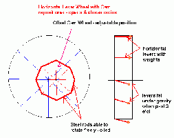 Cam Wheel - Horizontal Levers - opening &amp; closing weighted levers radius