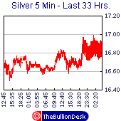 Silver price spread increases dramatically.