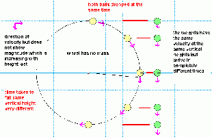 Drop_velocity test for same vertical height displacement