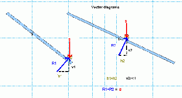 vector forces 2 - after 1 second