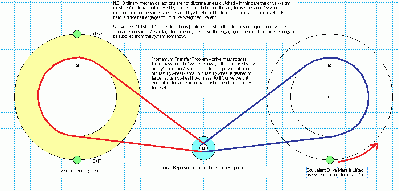 Linear Representation of Momentum Transfer Problem - requires discrete stages.