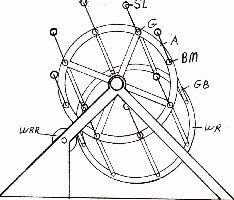 One of my next builds, this is a out of balance wheel concept.
<br />
<br />Edit, Drawing key, 
<br />
<br />A = the main wheel, SL = secondary levers ( top levers ) that would be connected to the GB gravity blades, (bottom levers GB) via a solid shaft pivoting through a bea