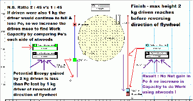 Finish of Atwoods cycle
<br />
<br />Note that 2 kg driven mass is picked up BUT the momentum is unable to increase the Pe's &amp; Capacity to do Work !