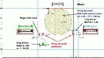 Start of Atwoods cycle
<br />
<br />45 kg platforms; 10 kg flywheel; 1 kg driver; 2 kg driven mass to be picked up once driver falls 1 meter