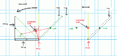 Center of Mass Position [CoM] in relation to Leverage about a pivot.