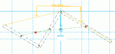 Keeled at same radius of operation