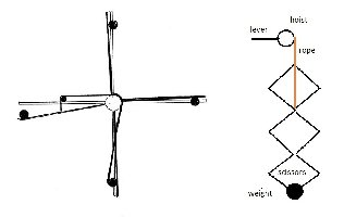 As the lever moves upward, the wheel will rotate fasster causing it to lift/retract the scissored weight. On the way down, it will move faster than the wheel causing the scissored weight to be lifted/extended.