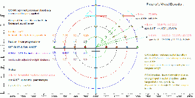 Fletcher's Wheel Decoder :
<br />
<br />Gravity OFF for CoAM; ON for dual masses about a fulcrum