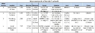 Bessler's wheel measurements