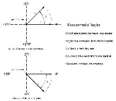 Angle Measurements